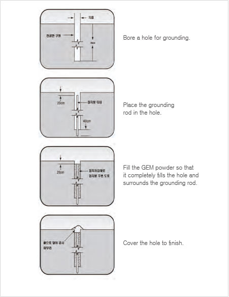 Using with boring or deep-hole grounding method step
