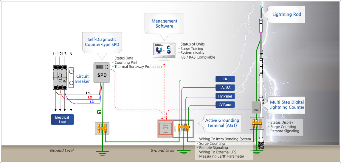 Smart Lightning Protective Management System image
